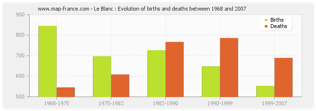 Le Blanc : Evolution of births and deaths between 1968 and 2007